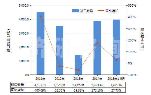 2011-2015年9月中國釷礦砂及其精礦(HS26122000)進口量及增速統(tǒng)計